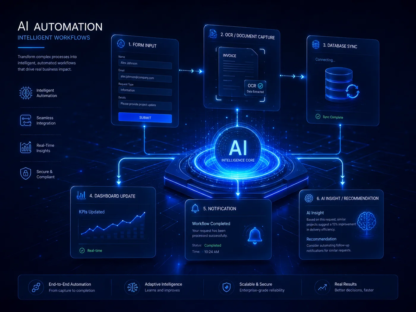 AI workflow automation
